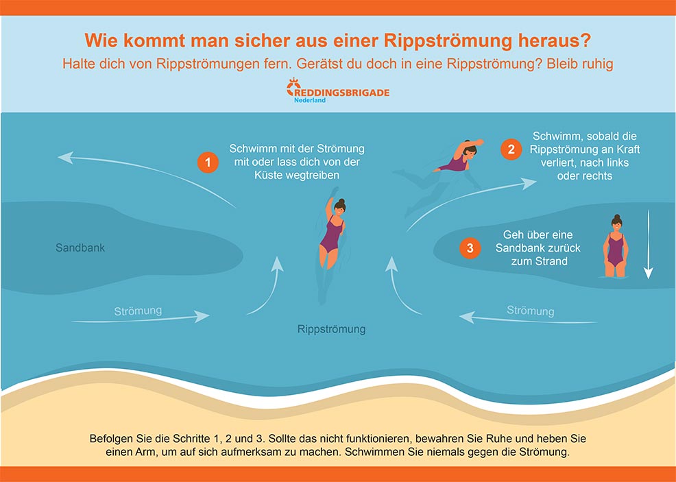 Rettung bei Ripströmung